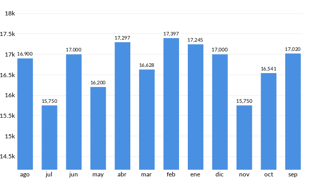 Precios del Chevrolet Grand Vitara SZ en los últimos meses